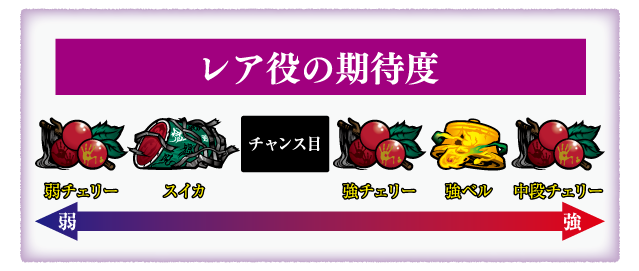 レア役の期待度